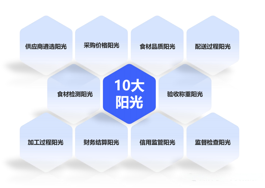 筑牢校园食品安全防线，华舜阳采以“数字之钥”开启透明采购新时代